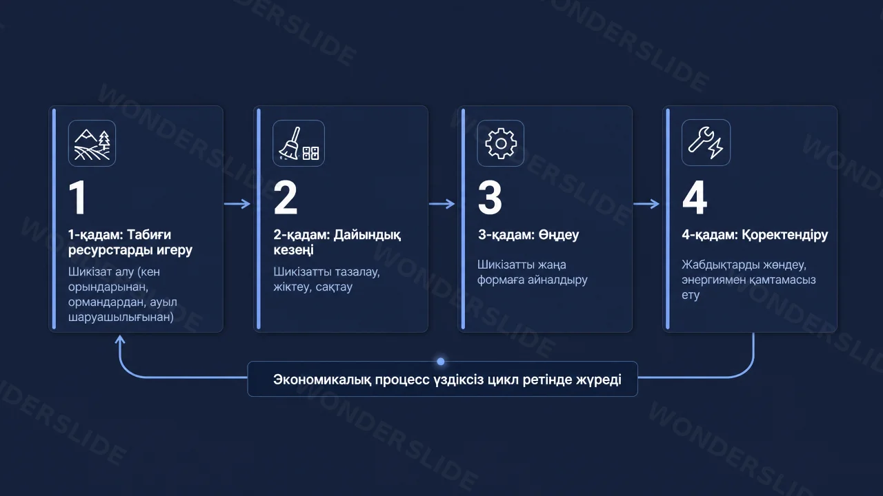 Өндіріс циклі
