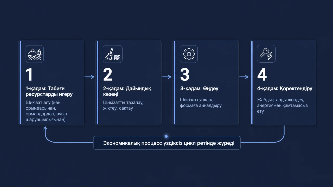 Өндіріс циклі